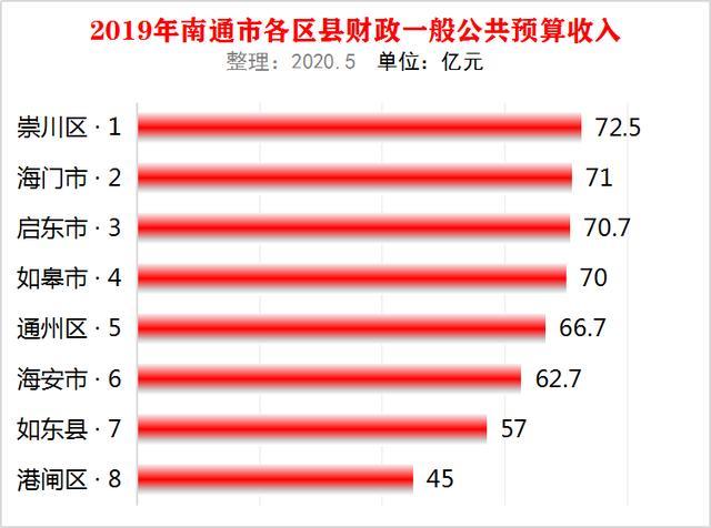 南通gdp跟财政收入_惠州1 6月商品房销售金额猛涨89.6 买房人何其多也(2)