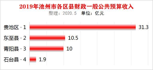 贵池区gdp排名_2018年安徽省各城市GDP,市区GDP,县域GDP数据出炉 怀远县跌出前十(2)
