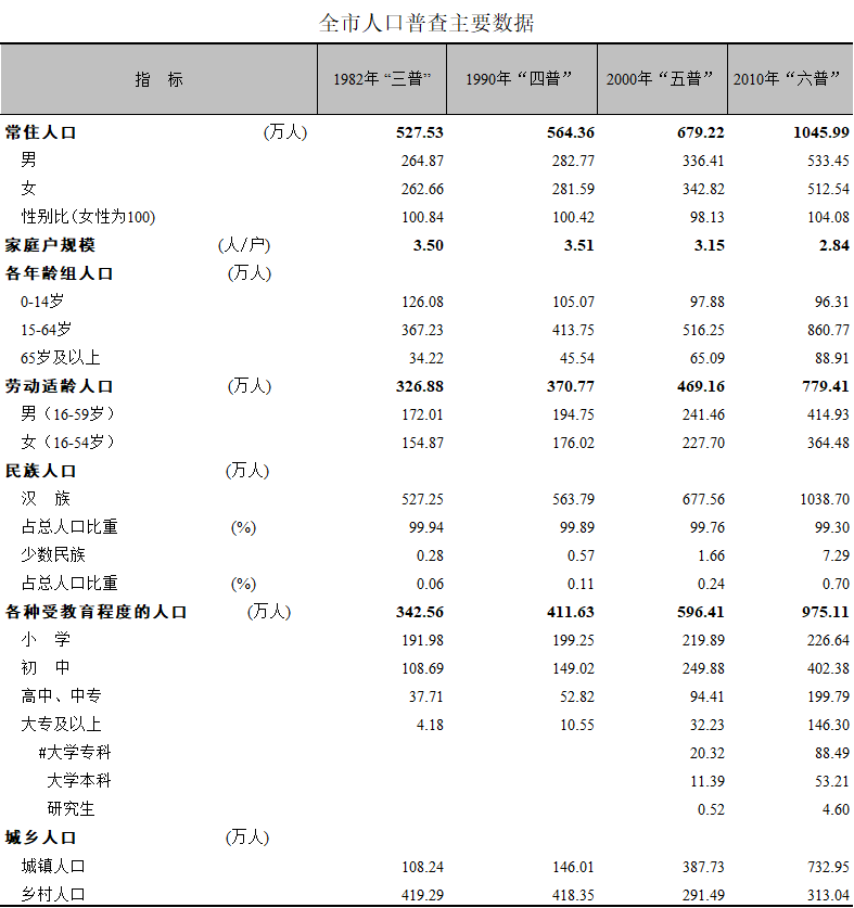 苏州常住人口有多少_苏州人口密度图片