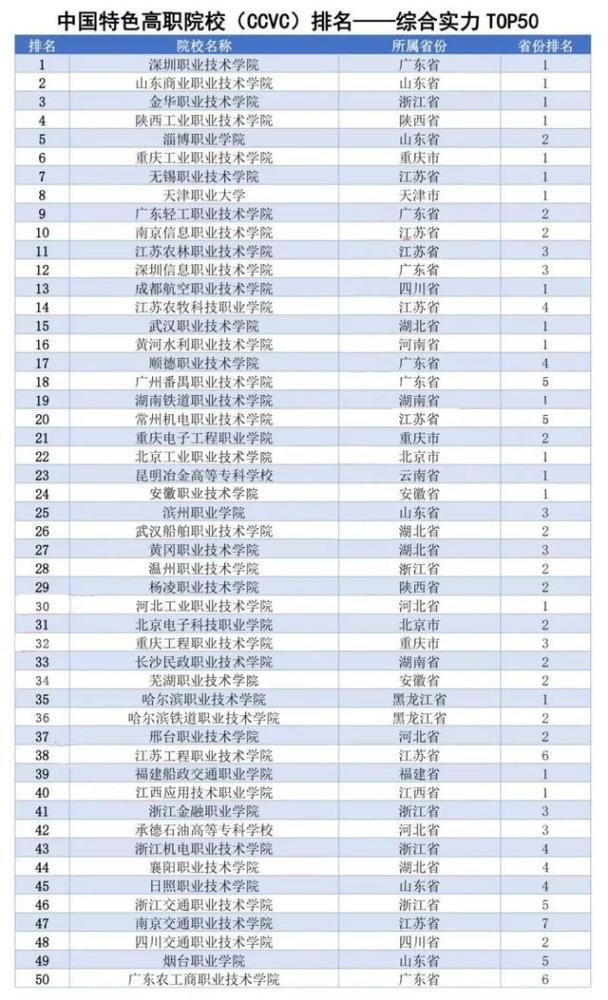 高职院校全国排名_高职院校