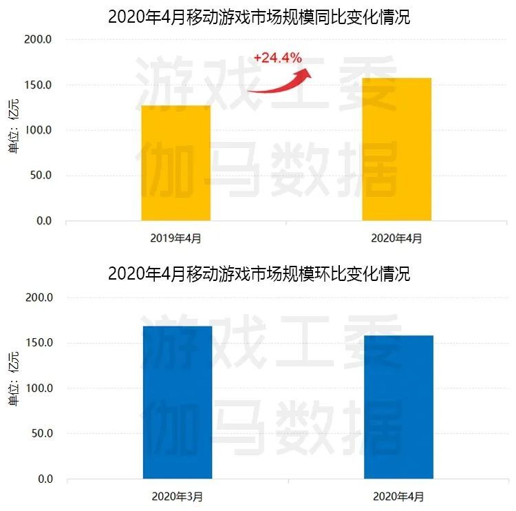 伽马数据4月报告：同比增24.4％创历史新高 《王者荣耀》再登榜首,伽马数据,王者荣耀,公主连结re:dive