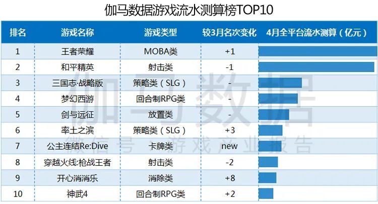 伽马数据4月报告：同比增24.4％创历史新高 《王者荣耀》再登榜首,伽马数据,王者荣耀,公主连结re:dive