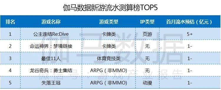 伽马数据4月报告：同比增24.4％创历史新高 《王者荣耀》再登榜首,伽马数据,王者荣耀,公主连结re:dive