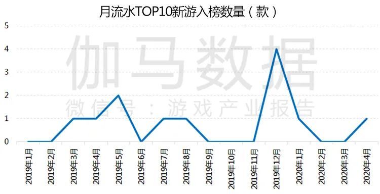 伽马数据4月报告：同比增24.4％创历史新高 《王者荣耀》再登榜首,伽马数据,王者荣耀,公主连结re:dive