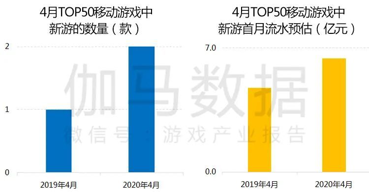 伽马数据4月报告：同比增24.4％创历史新高 《王者荣耀》再登榜首,伽马数据,王者荣耀,公主连结re:dive