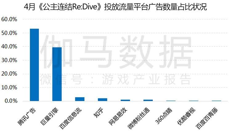 伽马数据4月报告：同比增24.4％创历史新高 《王者荣耀》再登榜首,伽马数据,王者荣耀,公主连结re:dive