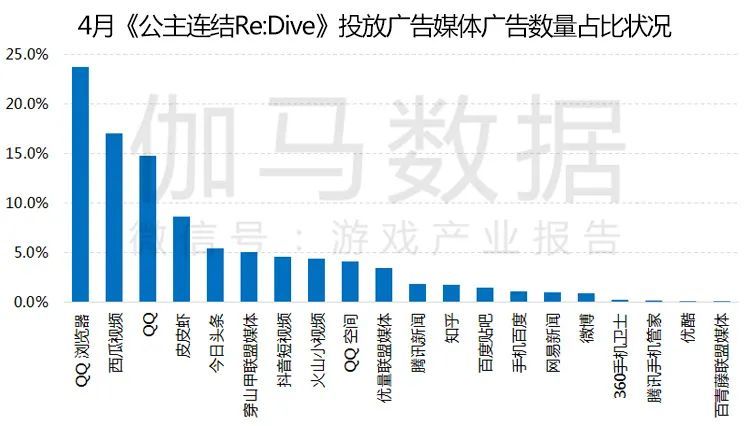 伽马数据4月报告：同比增24.4％创历史新高 《王者荣耀》再登榜首,伽马数据,王者荣耀,公主连结re:dive