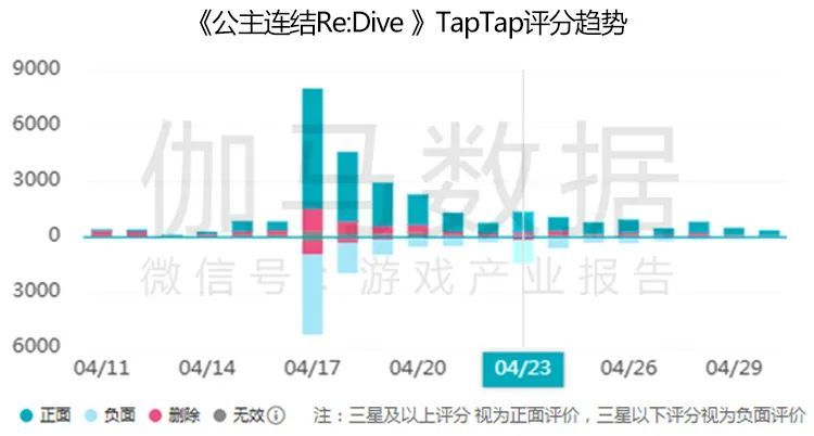 伽马数据4月报告：同比增24.4％创历史新高 《王者荣耀》再登榜首,伽马数据,王者荣耀,公主连结re:dive