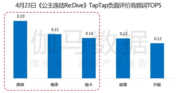 伽马数据4月报告：同比增24.4％创历史新高 《王者荣耀》再登榜首,伽马数据,王者荣耀,公主连结re:dive