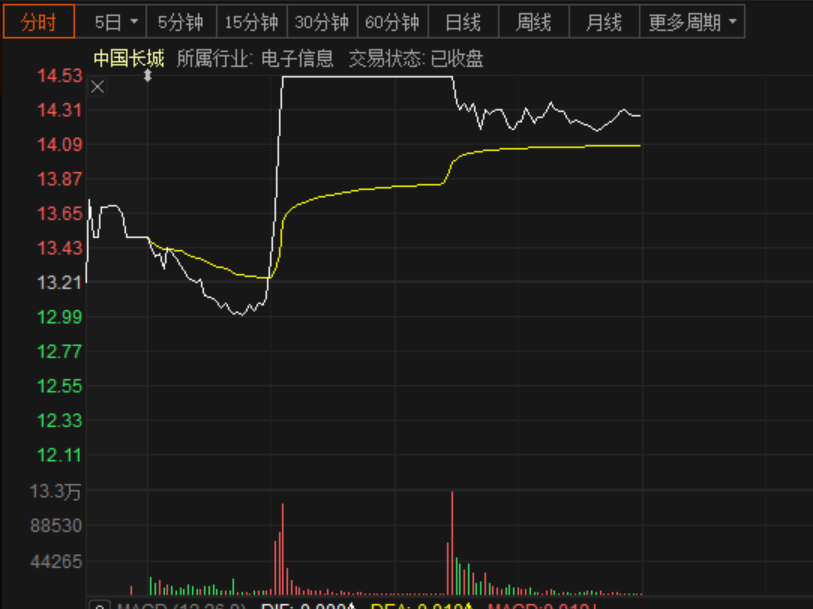华为遭全面封杀，科技股大跌，中芯国际跌10％