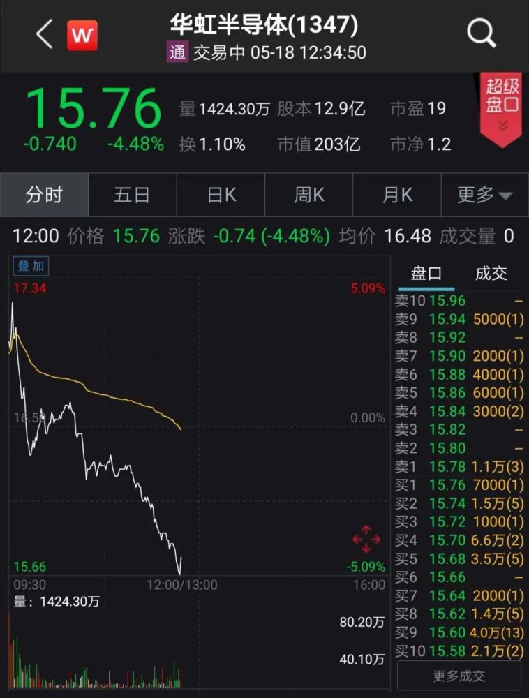 华为遭全面封杀，科技股大跌，中芯国际跌10％