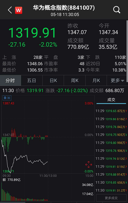 华为遭全面封杀，科技股大跌，中芯国际跌10％