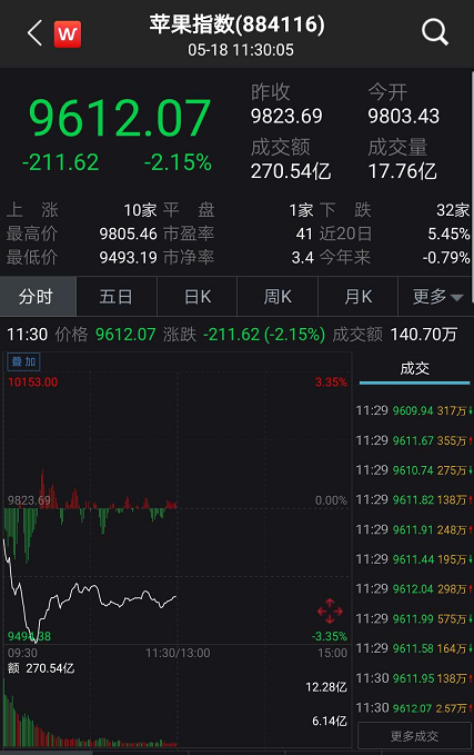 华为遭全面封杀，科技股大跌，中芯国际跌10％