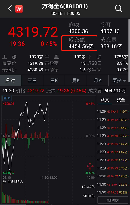 华为遭全面封杀，科技股大跌，中芯国际跌10％