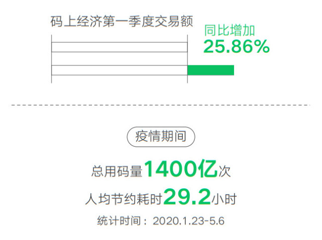 码上经济激发企业“新基建”需求 46.5%企业称将加强数据中台投入