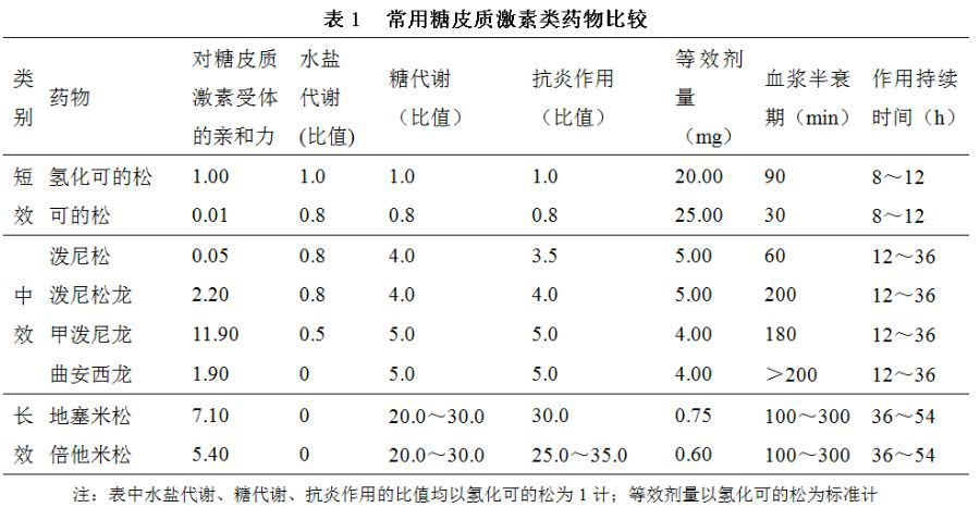 糖皮质激素,让人又爱又恨,是天使还是魔鬼?_腾讯新闻