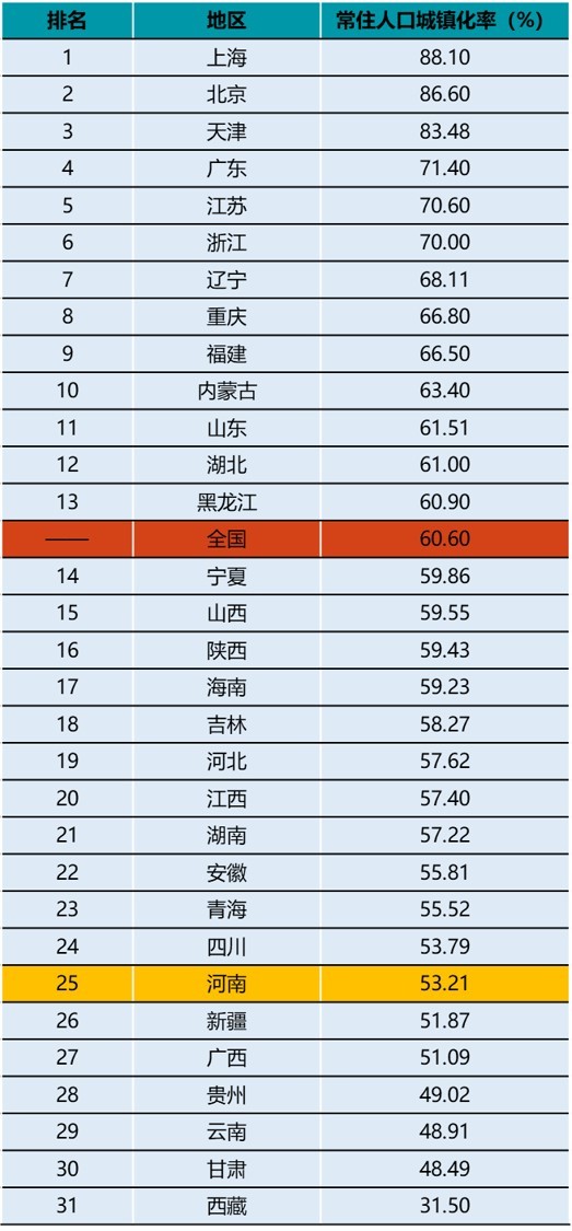 城镇化排名_新型城镇化(3)