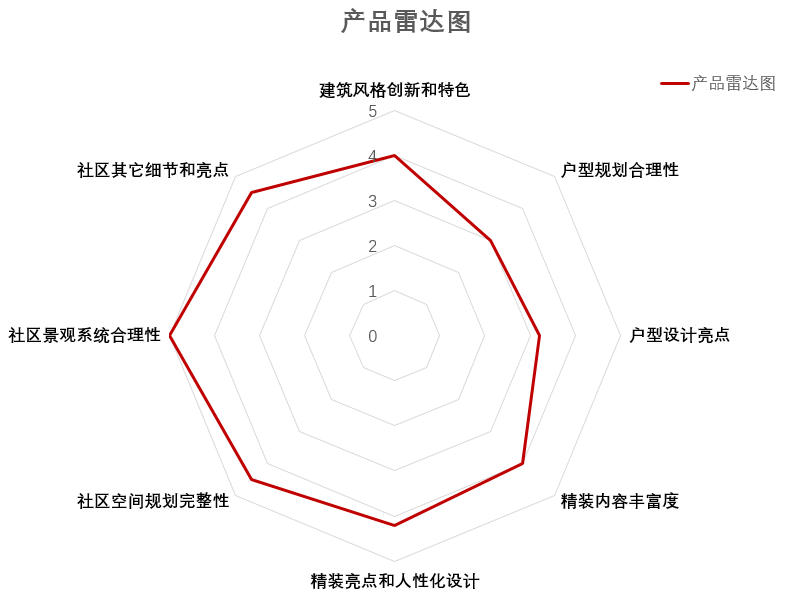 "楼盘测评"自然界河山_腾讯新闻
