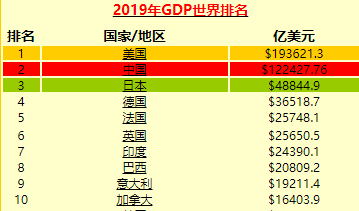 2019年全球gdp排行,日本位列第三.