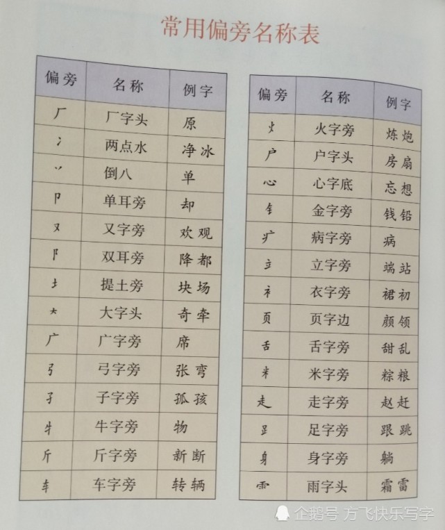 汉字按构成方式,有象形字,形声字,会意字,转注字,假借字等, 按书体分
