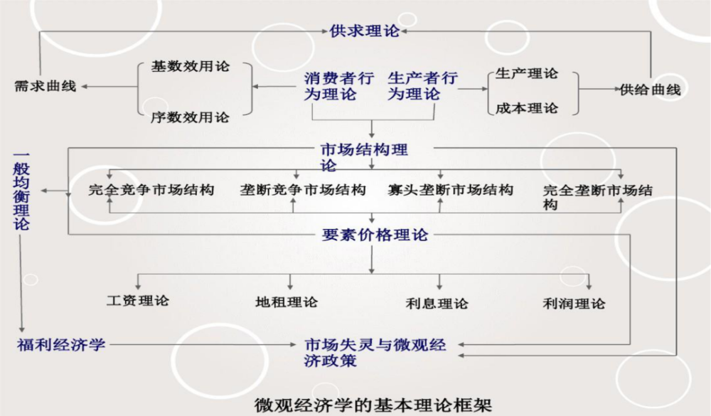 三,微宏观经济学的逻辑框架