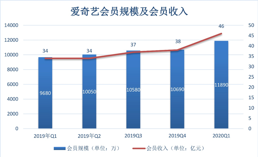 爱奇艺一季度会员增长1200万，新会员服务能否带来盈利想象？,爱奇艺,超前点播,腾讯视频