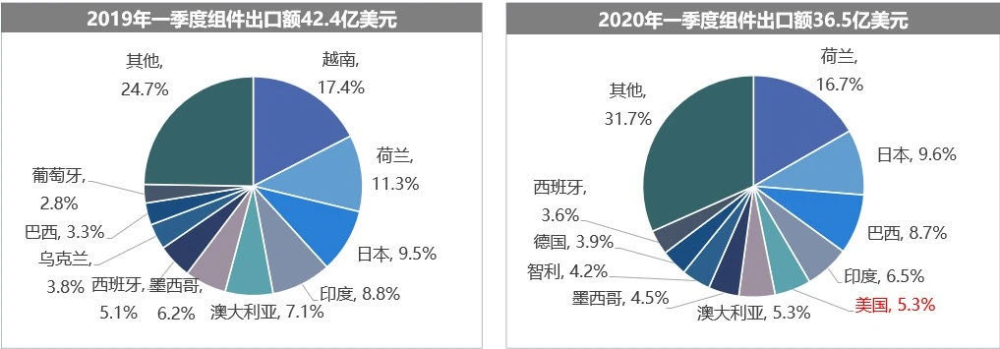 华为之后，美国又对中国光伏产业关上大门,美国_财经,光伏,进口关税,光伏产业,中国光伏行业协会,双面组件