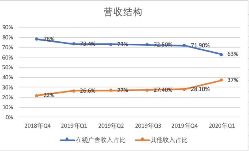 百度第一季度AI新业务逆势增长，营收结构多元化,百度,人工智能,百度智能云,小度智能音箱