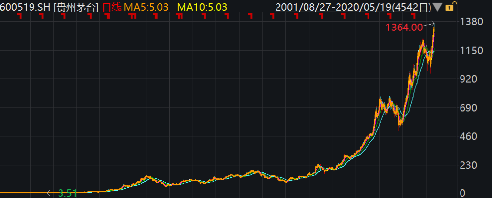 519行情21周年十倍股165只基金看好三大牛股摇篮