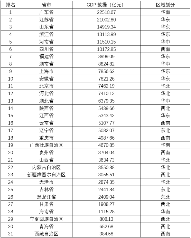 1季度各省gdp(3)