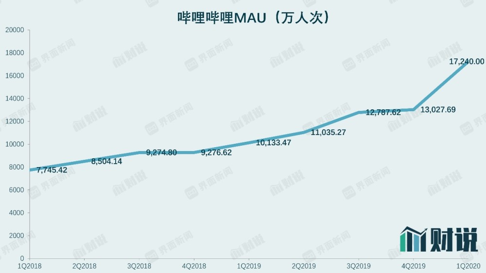 半年10亿销售费用，B站真假破圈？,bilibili,mau,二次元