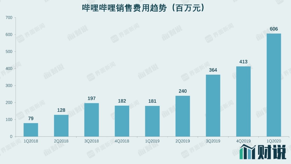 半年10亿销售费用，B站真假破圈？,bilibili,mau,二次元