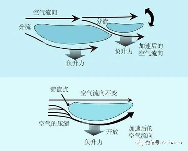 空气动力学平衡及其原理