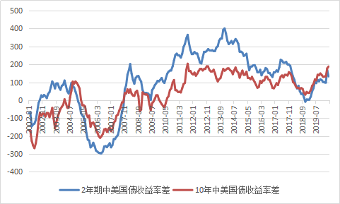 图7:2年期和10年期中美国债收益率差(每月日均)(单位:个百分点), 数据