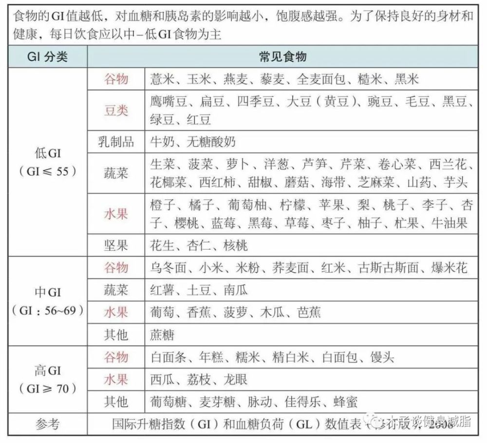 中g食物更适合肠胃功能较差的人群食用,可以和低g食物混合使用.