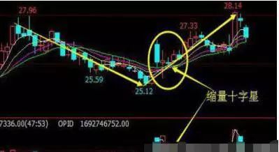 注意:一旦涨停后出现"缩量十字星"形态,后市继续上涨的概率高达80%