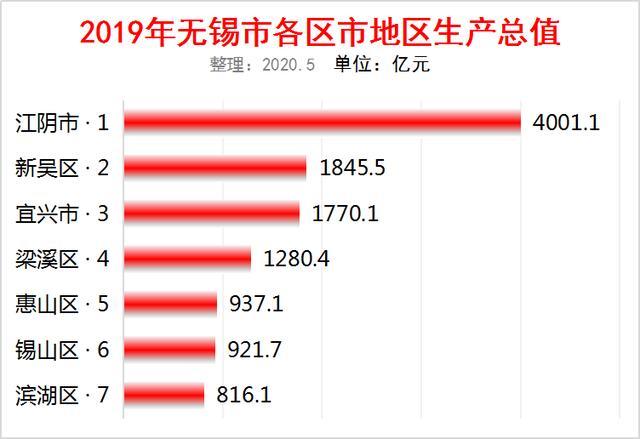 2019年江苏无锡市各区市gdp排名:江阴市4001亿第一,新吴区第二