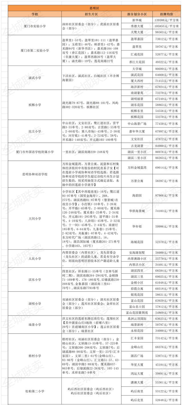 厦门家长注意,读这些小学要提前一年入住学区房!