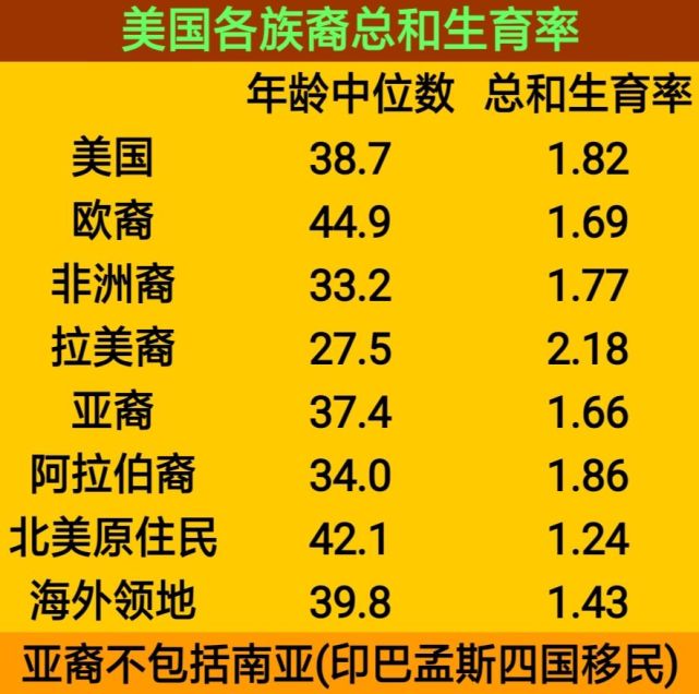 研究报告显示:2020年美国人口出生人数下降,死亡率大幅上升