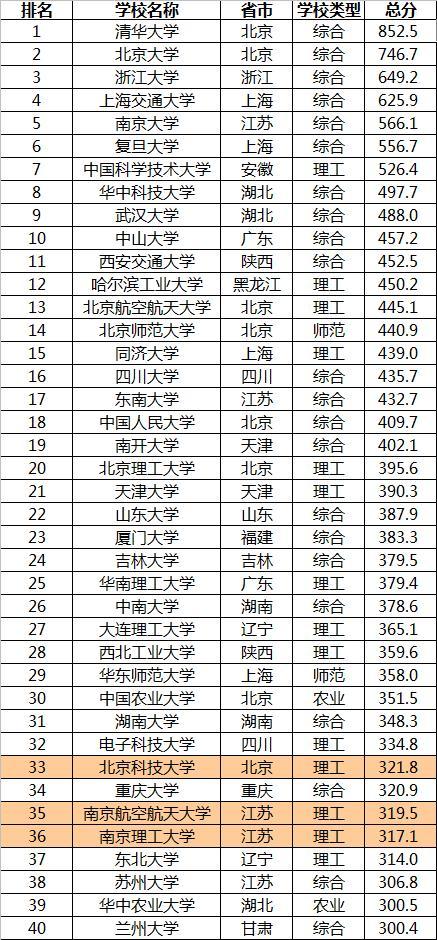 北科大问鼎2020年一流学科建设高校排行榜,南航,南理紧随其后