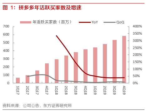 2个月涨超70%,拼多多财报暗藏