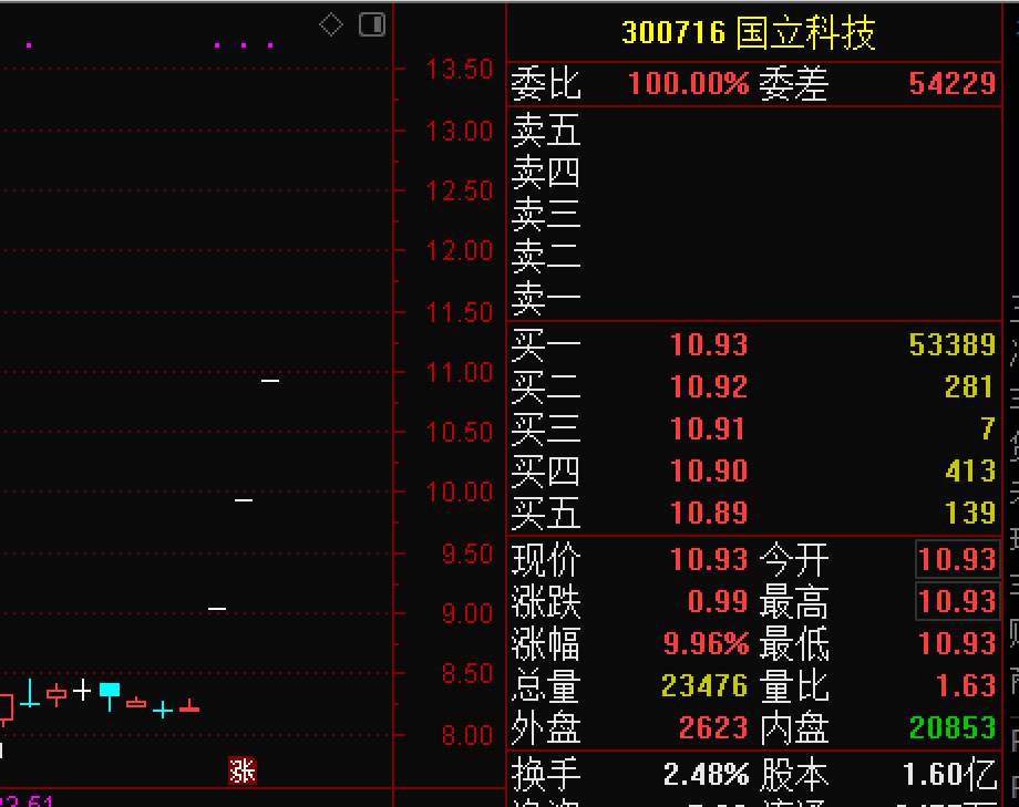 头盔概念股遭热炒,龙头三连板,南京聚隆,国立科技双双