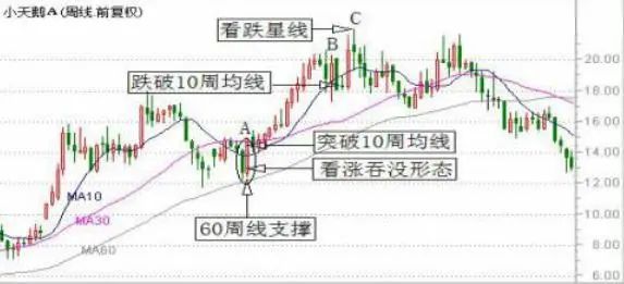 图1-4是小天鹅a(000418)的周k线组合均线分析图.