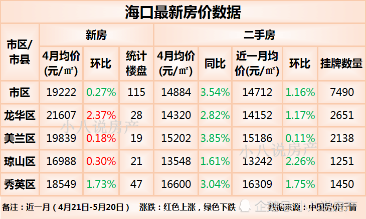 全都降了!海口4个市区的房价都下降了,其中琼山区降幅最大