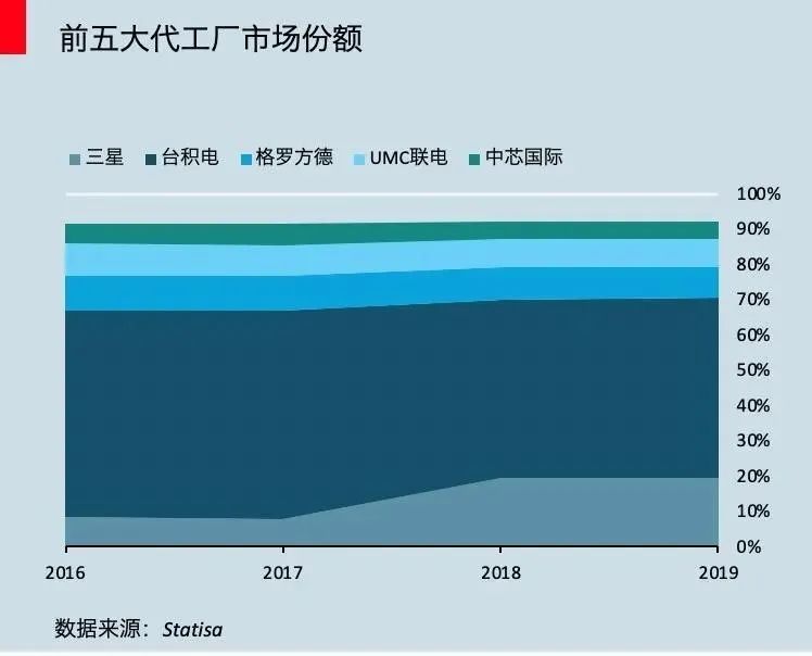 谁来帮助华为：三大赛道的崛起与困境,华为,台积电,中芯国际,芯片,梁孟松,三星