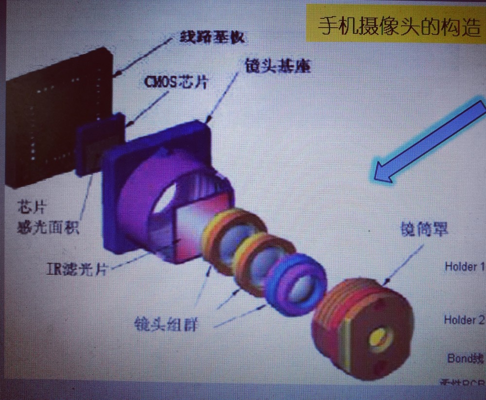 摄像头原理介绍