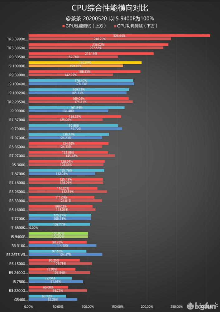 所以i910900k也成了目前消费级功耗最大的cpu. 简单总结