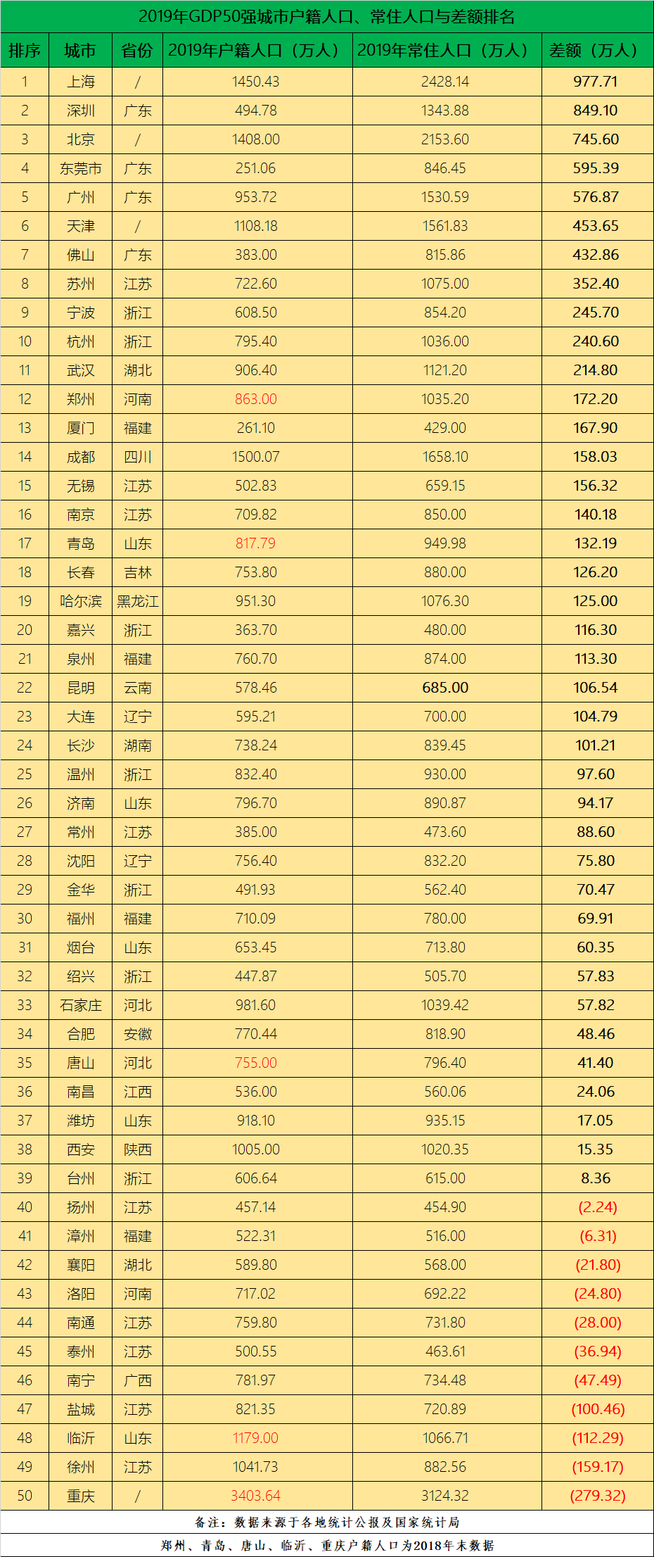 全国常住人口城市排名_中国各大核心城市常住人口排名榜