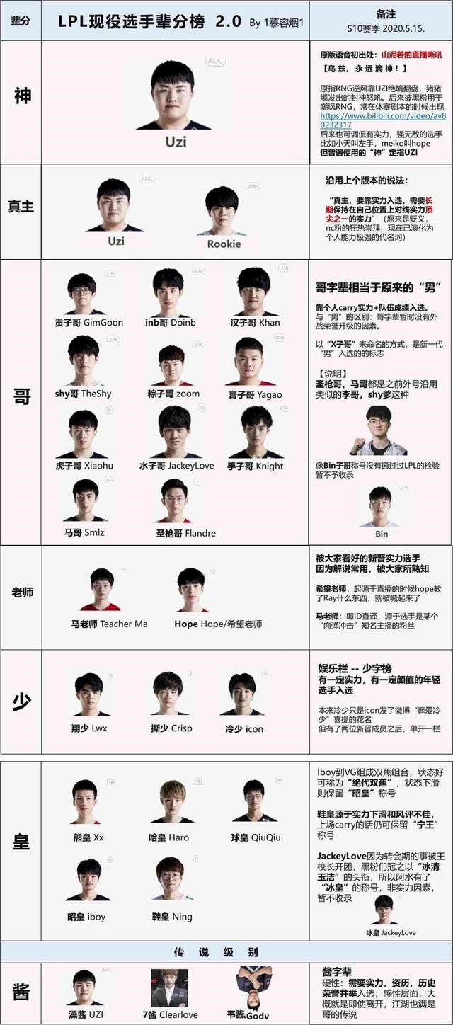 lpl辈分图出炉,uzi排名不变,宁王iboy喜提皇字辈