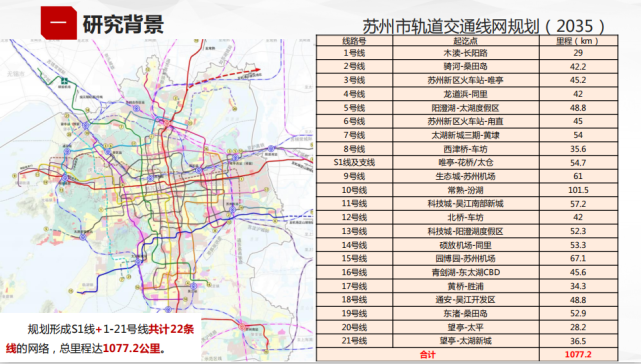 苏州轨道交通线网规划2035 已出规划轨交线路主要分为以下三类: 3条